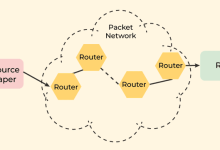 What is Routing and Forwarding-SSL Gadgets