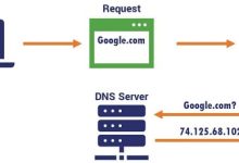 What is the connection of IP and domain-SSL Gadgets